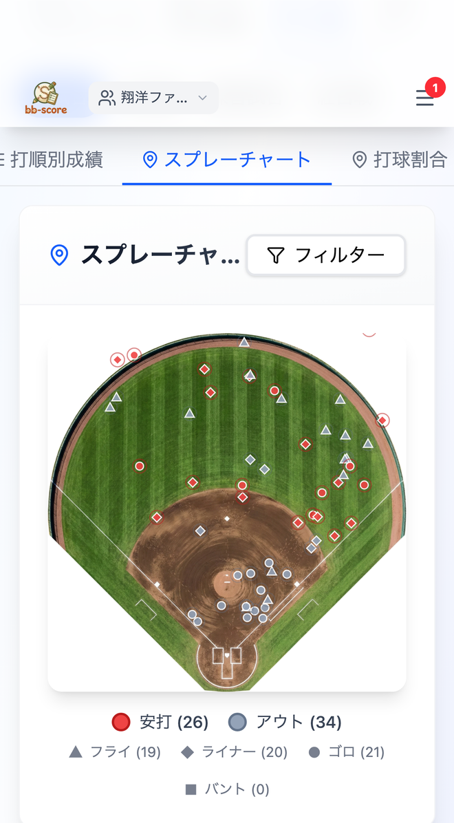 bb-scoreのスプレーチャート画面